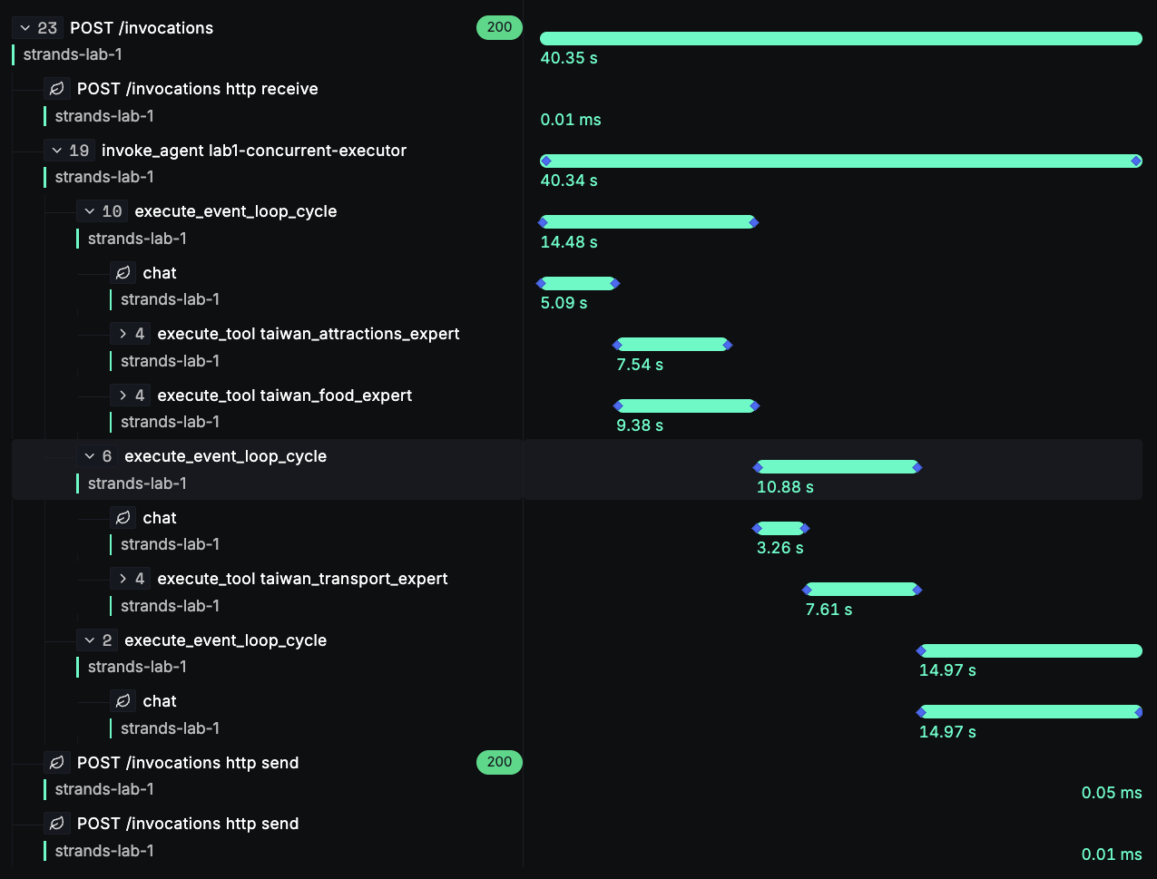 concurrent result
