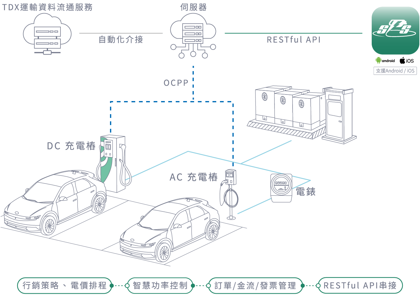 充電站營運管理系統