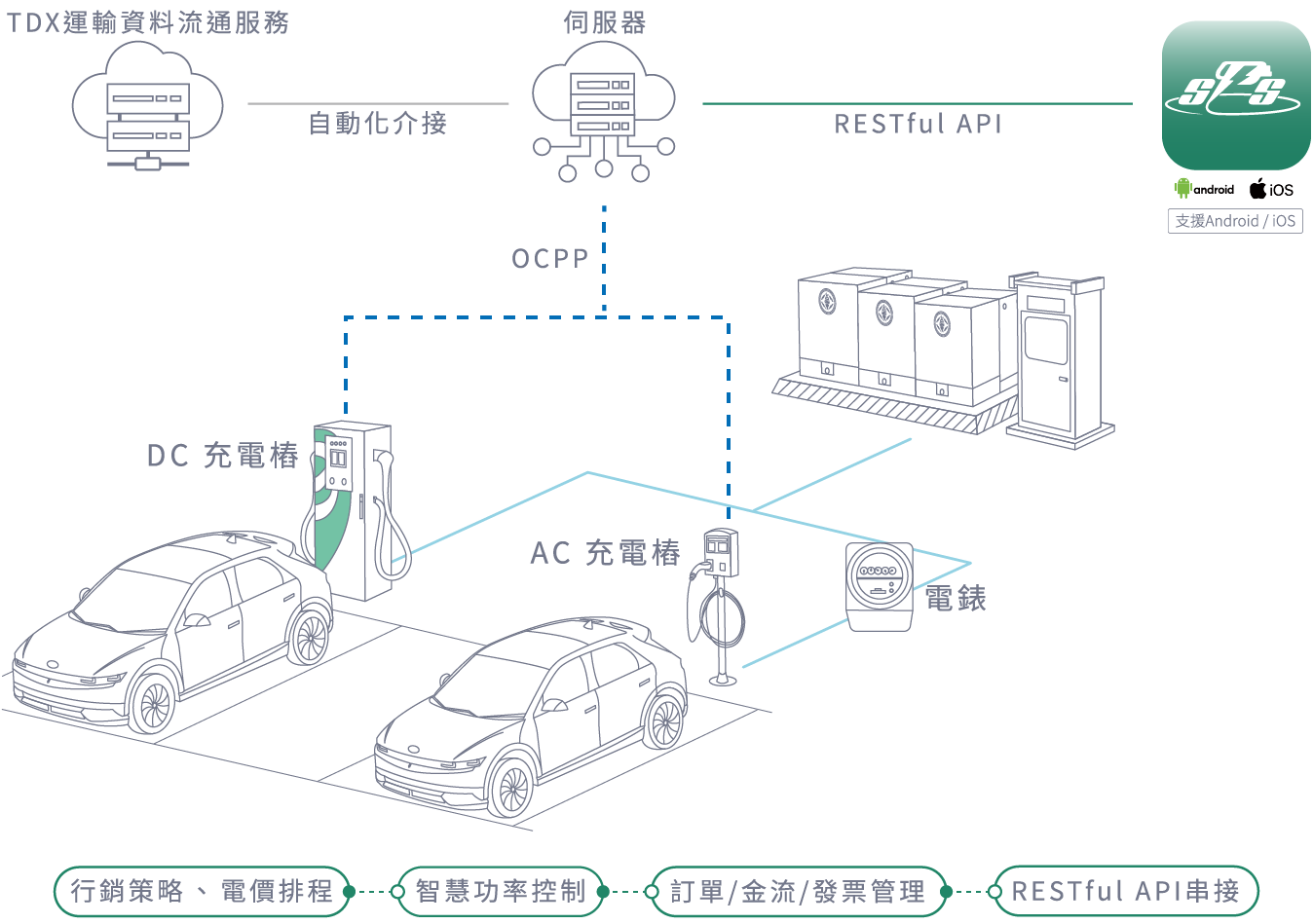 充電站營運管理系統 — 1
